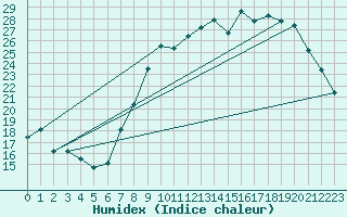 Courbe de l'humidex pour Dijon / Longvic (21)