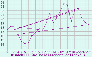 Courbe du refroidissement olien pour Nevers (58)