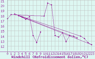 Courbe du refroidissement olien pour Cap Corse (2B)
