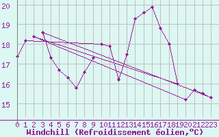 Courbe du refroidissement olien pour Le Havre - Octeville (76)