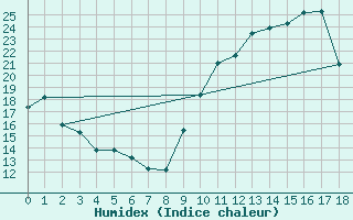 Courbe de l'humidex pour Aubenas - Lanas (07)