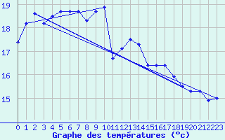 Courbe de tempratures pour Porquerolles (83)