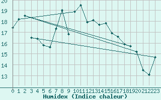 Courbe de l'humidex pour Cabauw Tower