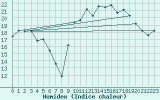 Courbe de l'humidex pour Chteauroux (36)