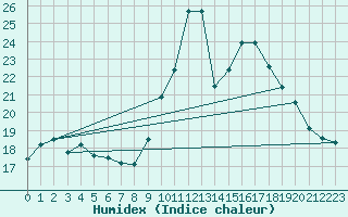 Courbe de l'humidex pour Ble / Mulhouse (68)