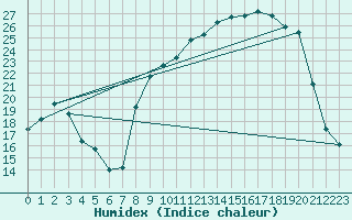 Courbe de l'humidex pour Boulc (26)