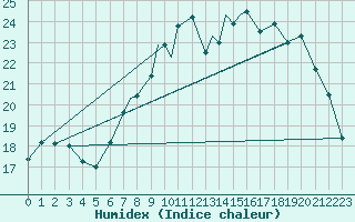 Courbe de l'humidex pour Boscombe Down