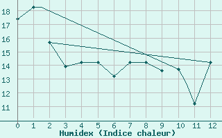 Courbe de l'humidex pour Bogota / Eldorado