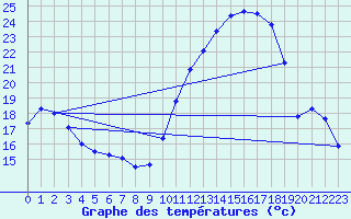 Courbe de tempratures pour Creil (60)