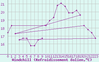 Courbe du refroidissement olien pour Saint-Vrand (69)