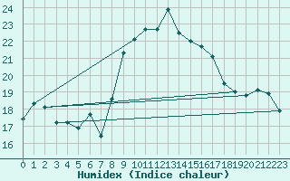 Courbe de l'humidex pour Cap Corse (2B)