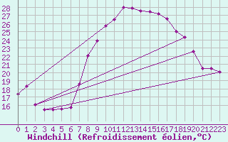 Courbe du refroidissement olien pour Cap Pertusato (2A)