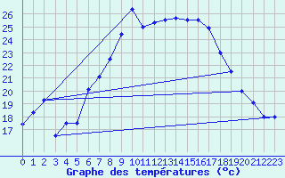 Courbe de tempratures pour Reichenau / Rax