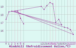 Courbe du refroidissement olien pour le bateau BATFR23