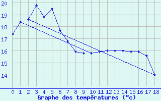 Courbe de tempratures pour Kirra