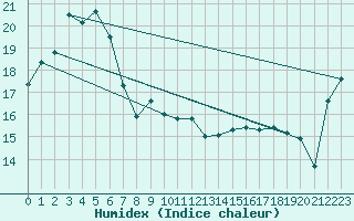 Courbe de l'humidex pour Badgery's Creek Airport