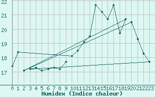 Courbe de l'humidex pour Le Bourget (93)