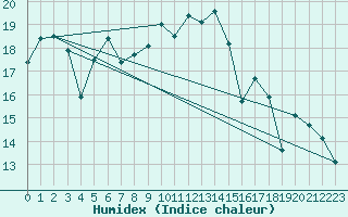 Courbe de l'humidex pour Borkum-Flugplatz