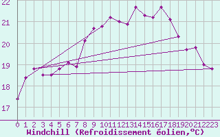 Courbe du refroidissement olien pour Crosby