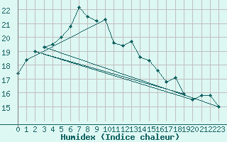 Courbe de l'humidex pour Emden-Koenigspolder