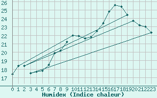 Courbe de l'humidex pour Trawscoed