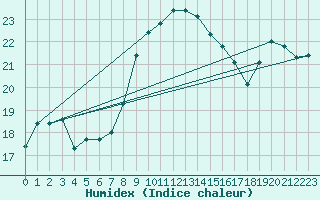 Courbe de l'humidex pour Capo Palinuro