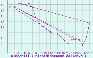 Courbe du refroidissement olien pour Wilcannia