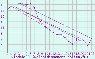 Courbe du refroidissement olien pour Wilcannia