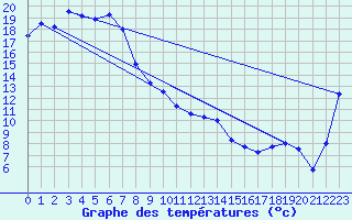 Courbe de tempratures pour Wilcannia