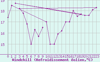 Courbe du refroidissement olien pour Cap de la Hve (76)
