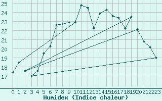 Courbe de l'humidex pour Wiesenburg