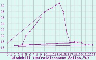 Courbe du refroidissement olien pour Batos