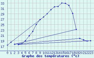 Courbe de tempratures pour Weihenstephan