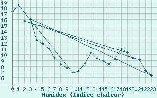 Courbe de l'humidex pour Glarus