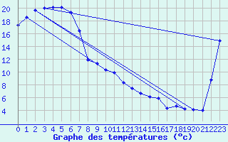 Courbe de tempratures pour Kingaroy