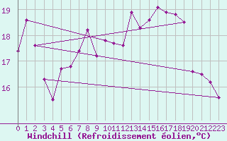 Courbe du refroidissement olien pour Oron (Sw)