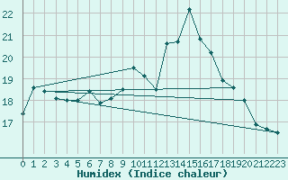 Courbe de l'humidex pour Andeer