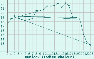 Courbe de l'humidex pour Heino Aws