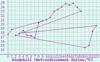 Courbe du refroidissement olien pour Chamrousse - Le Recoin (38)