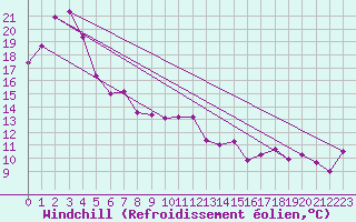 Courbe du refroidissement olien pour Whyalla Airport