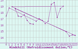 Courbe du refroidissement olien pour Sorcy-Bauthmont (08)