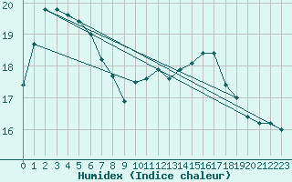 Courbe de l'humidex pour Agen (47)