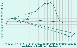 Courbe de l'humidex pour Selonnet - Chabanon (04)