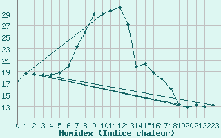 Courbe de l'humidex pour Wunsiedel Schonbrun