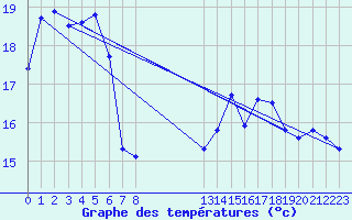 Courbe de tempratures pour Koksijde (Be)