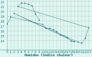 Courbe de l'humidex pour Mokp'O