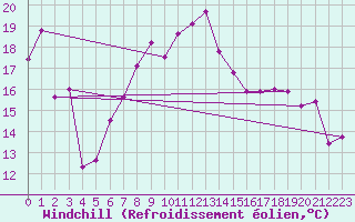 Courbe du refroidissement olien pour Chasseral (Sw)