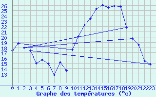 Courbe de tempratures pour Ambrieu (01)