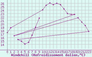Courbe du refroidissement olien pour Valladolid