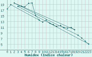 Courbe de l'humidex pour Muehlacker